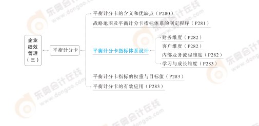 2024高級(jí)會(huì)計(jì)實(shí)務(wù)思維導(dǎo)圖第六章：企業(yè)績(jī)效管理