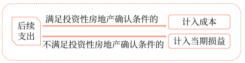 費(fèi)用化的后續(xù)支出