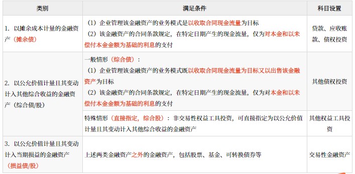 金融資產(chǎn)的分類、初始計(jì)量和后續(xù)計(jì)量_2024年高級(jí)會(huì)計(jì)實(shí)務(wù)高頻考點(diǎn)