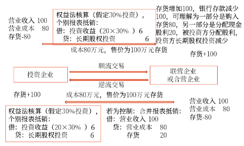 長期股權投資的后續(xù)計量 長期股權投資的后續(xù)計量
