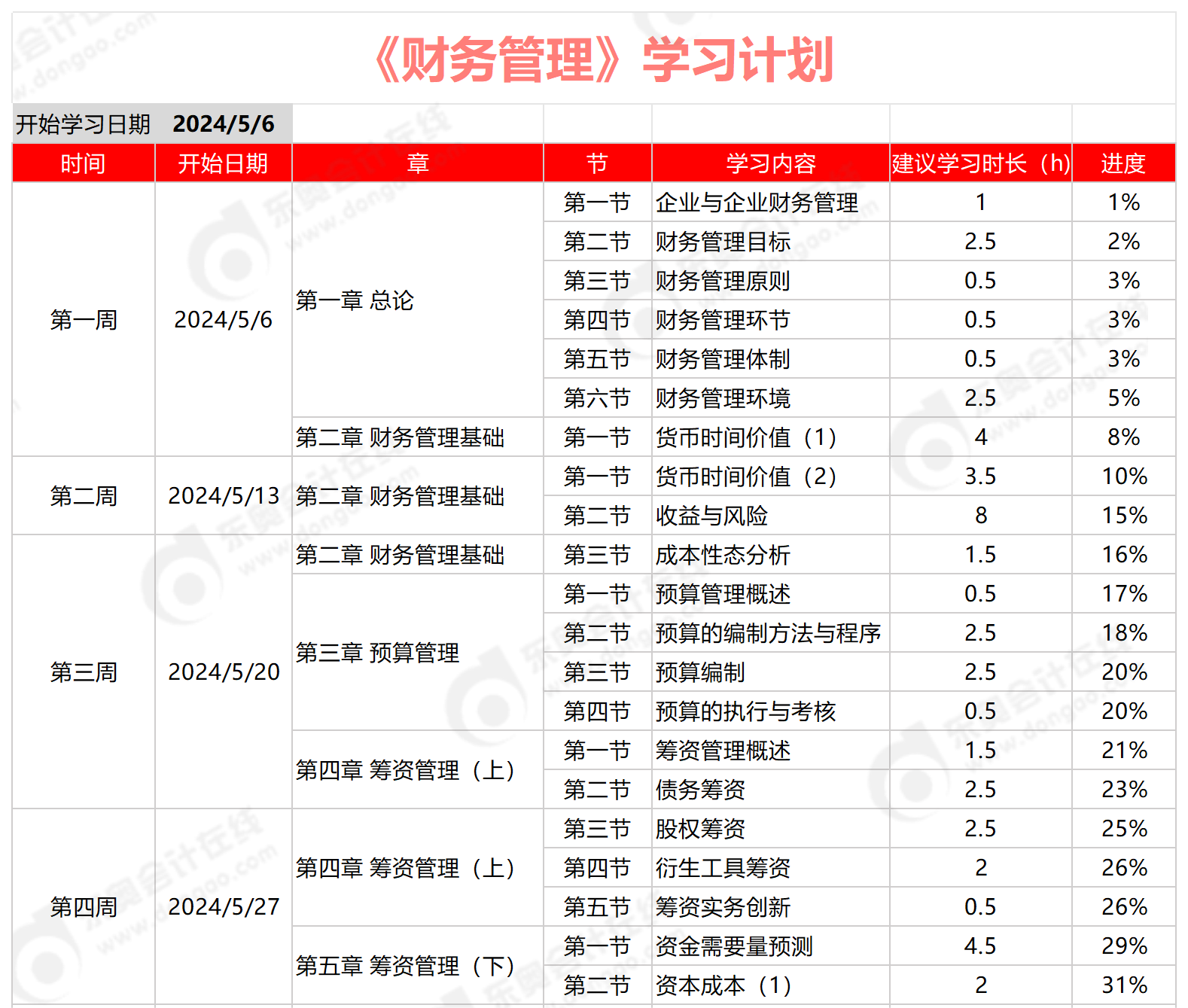 中級會計財務(wù)管理學(xué)習(xí)計劃