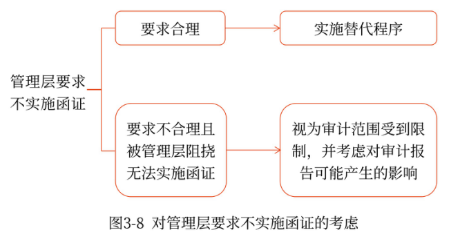 對管理層要求不實施函證的考慮 對管理層要求不實施函證的考慮