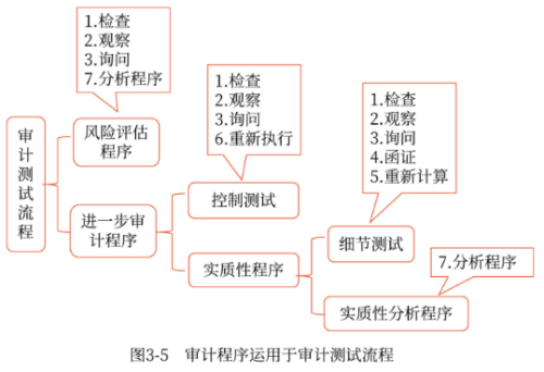 審計程序運用于審計測試流程 審計程序運用于審計測試流程