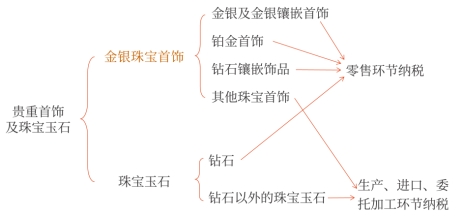 貴重首飾及珠寶玉石的納稅環(huán)節(jié)