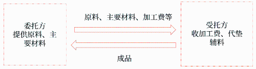 委托加工應稅消費品的特點和基本計稅規(guī)則