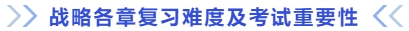 戰(zhàn)略各章復習難度及考試重要性