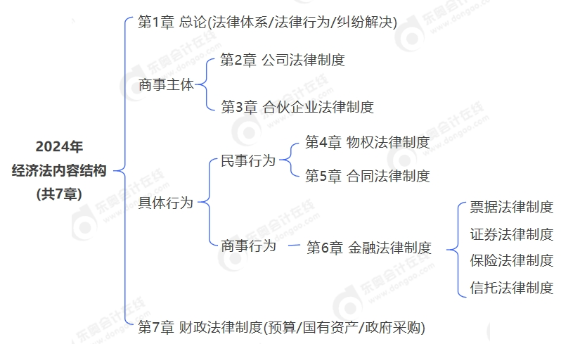 中級(jí)會(huì)計(jì)2024年經(jīng)濟(jì)法內(nèi)容結(jié)構(gòu)(共7章)