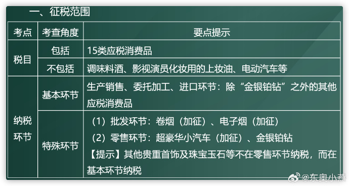 消費(fèi)稅1.2 消費(fèi)稅1.2