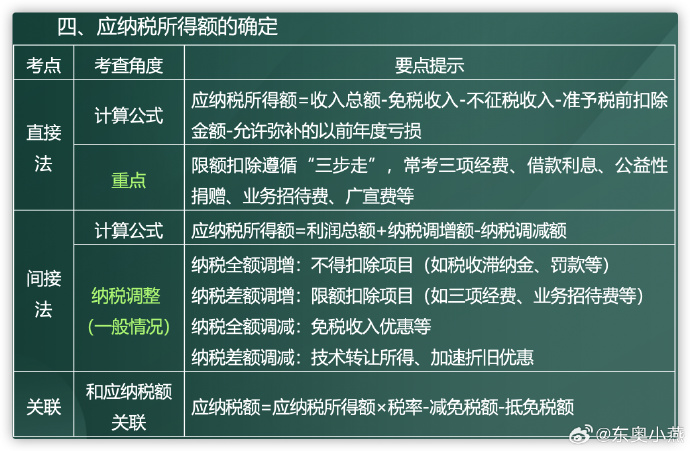 企業(yè)所得稅7 企業(yè)所得稅7