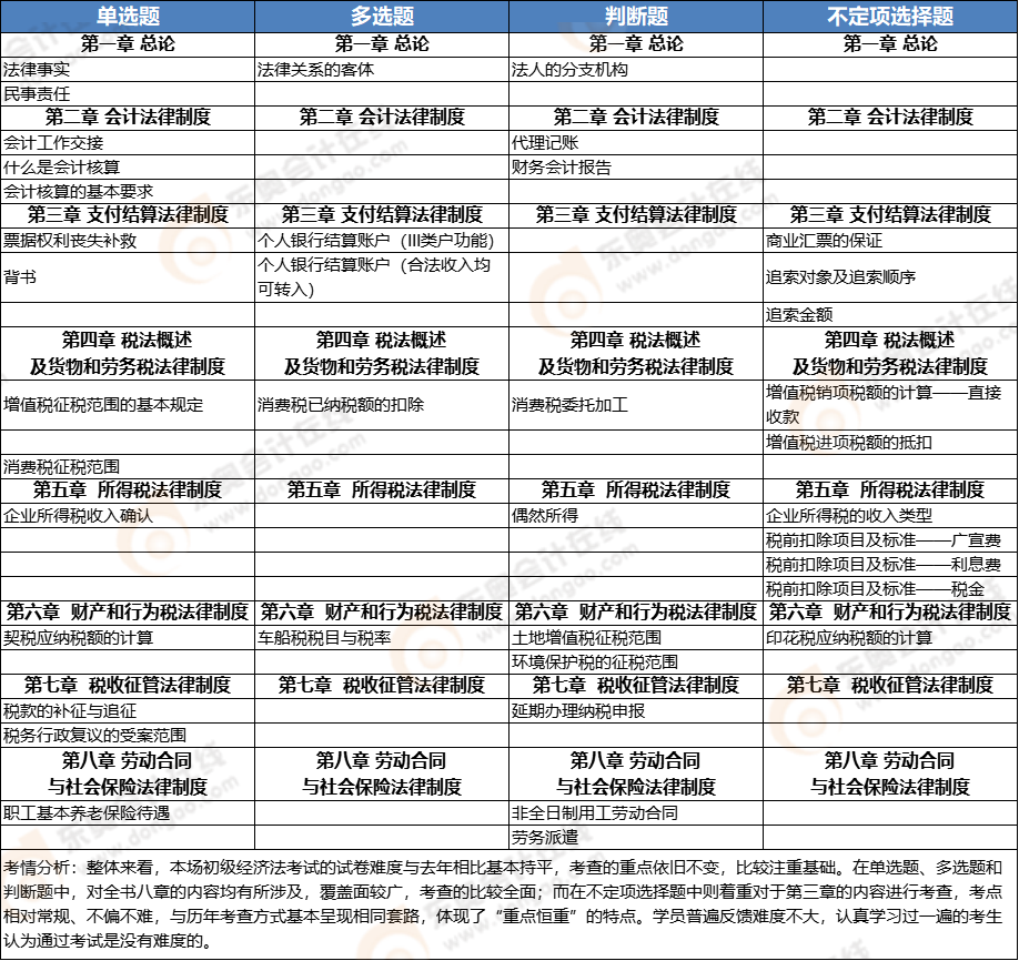 初級會計《經(jīng)濟(jì)法基礎(chǔ)》第一批次考點總結(jié) 初級會計《經(jīng)濟(jì)法基礎(chǔ)》第一批次考點總結(jié)