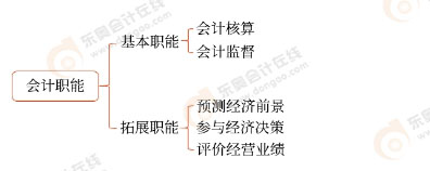 會(huì)計(jì)職能