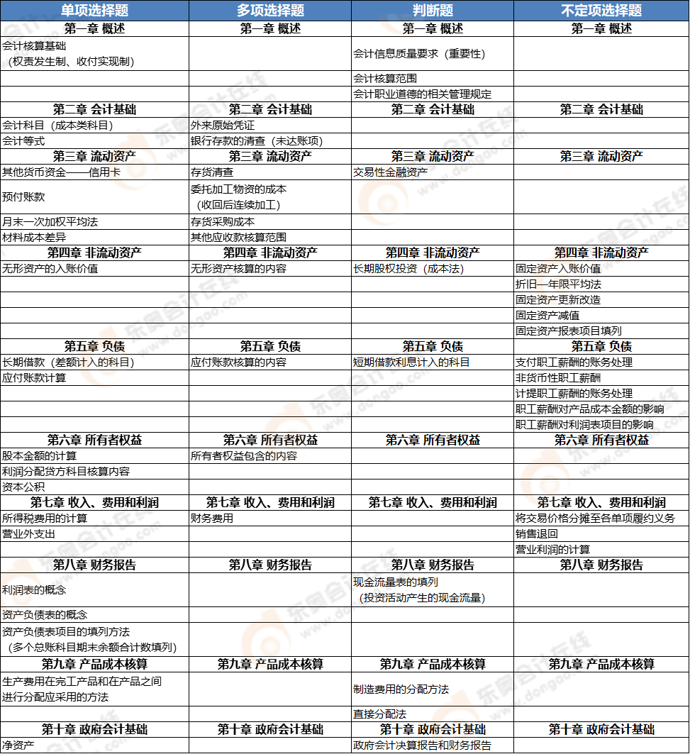 《初級(jí)會(huì)計(jì)實(shí)務(wù)》第三批次考點(diǎn)總結(jié) 《初級(jí)會(huì)計(jì)實(shí)務(wù)》第三批次考點(diǎn)總結(jié)