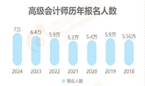 2024年高級會計師各地報考人數(shù)及出考率公布！