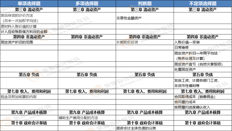 《初級會計實務(wù)》第七批次考點總結(jié) 《初級會計實務(wù)》第七批次考點總結(jié)