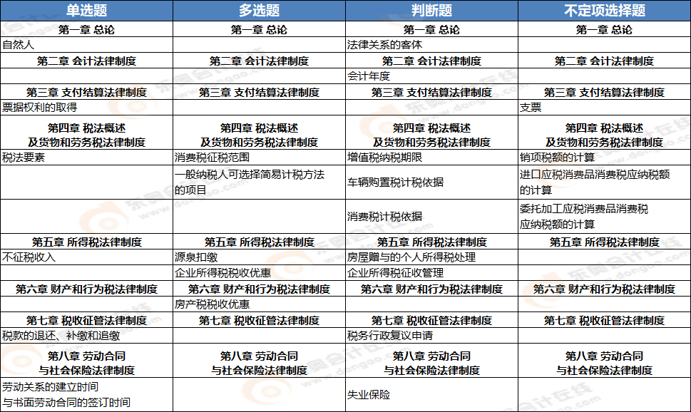 初級會計《經(jīng)濟法基礎(chǔ)》第八批次考點總結(jié) 初級會計《經(jīng)濟法基礎(chǔ)》第八批次考點總結(jié)