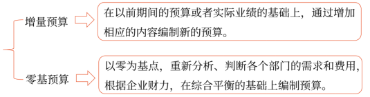 第四章 戰(zhàn)略實施(Word筆記版)24893