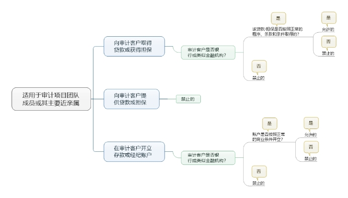 適用于審計項目團隊成員或其主要近親屬