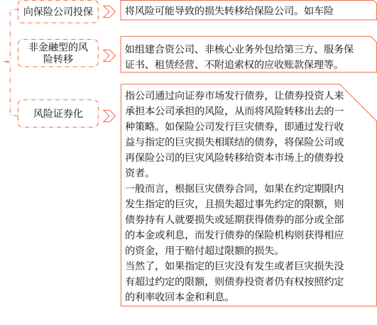 第七章 風(fēng)險(xiǎn)管理的流程、體系與方法(Word筆記版)12527