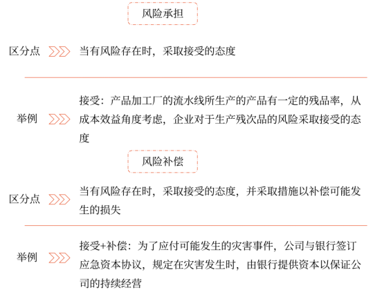 第七章 風(fēng)險(xiǎn)管理的流程、體系與方法(Word筆記版)15113