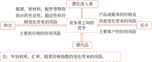 第八章 企業(yè)面對的主要風險與應對(Word筆記版)4320 第八章 企業(yè)面對的主要風險與應對(Word筆記版)4320