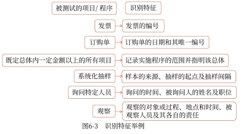 不同事項或程序的識別特征舉例 不同事項或程序的識別特征舉例