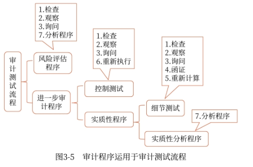 審計程序運用與審計測試流程 審計程序運用與審計測試流程