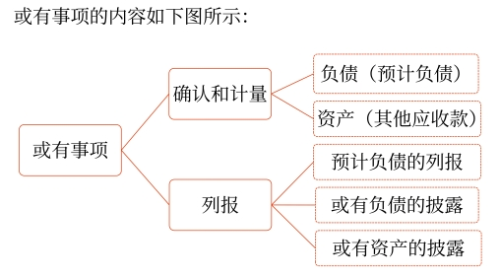 或有事項的內容 或有事項的內容