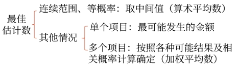 最佳估計(jì)數(shù) 最佳估計(jì)數(shù)