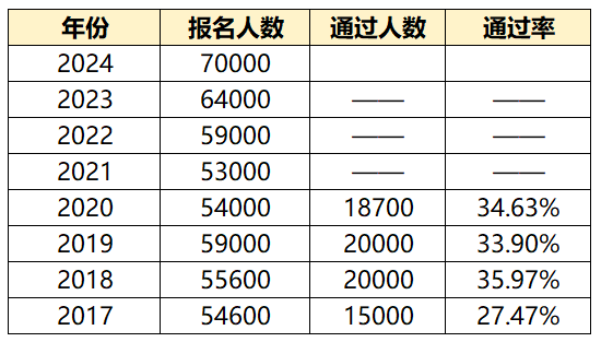 24年高會報名人數(shù)再創(chuàng)新高，通過率，分?jǐn)?shù)線會有影響嗎？