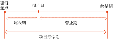 05第五章 投資項(xiàng)目資本預(yù)算(Word筆記版)21982