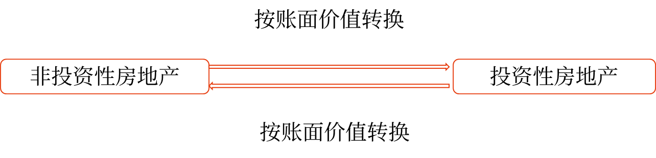 成本模式 成本模式