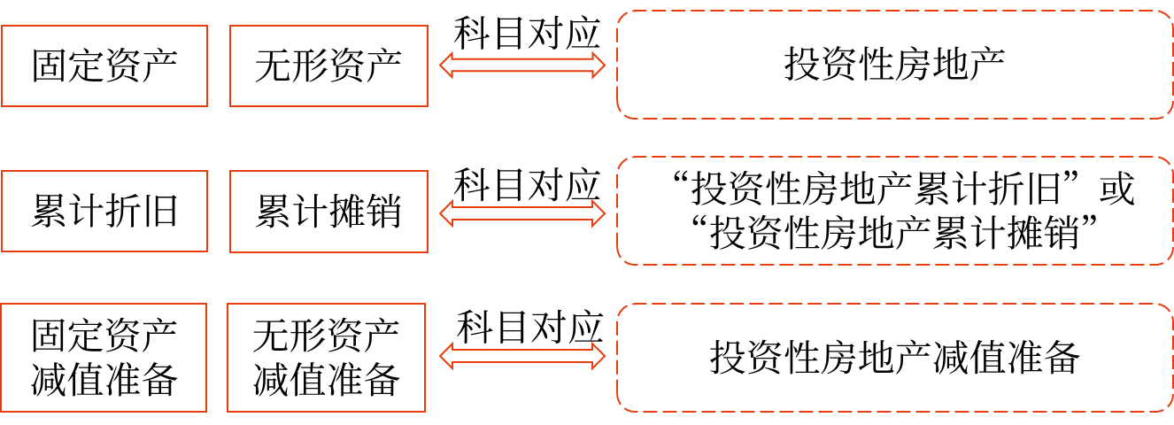對固定資產(chǎn)和無形資產(chǎn) 對固定資產(chǎn)和無形資產(chǎn)
