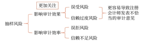 抽樣風(fēng)險(xiǎn)