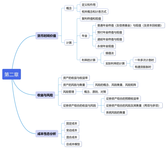 第二章：財務管理基礎