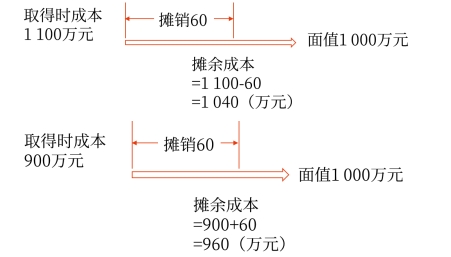 扣除計提的累計信用減值準備 扣除計提的累計信用減值準備