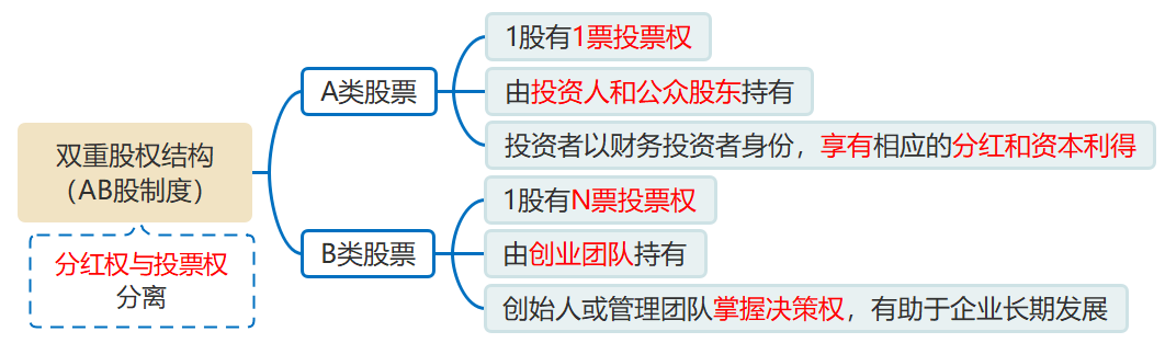 雙重股權(quán) 雙重股權(quán)