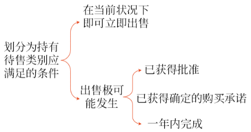 劃分為持有待售類別應滿足的條件 劃分為持有待售類別應滿足的條件