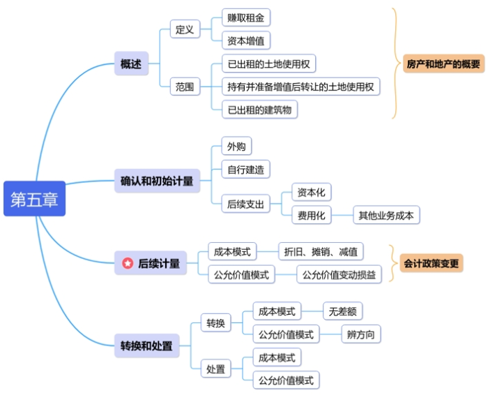 中級會計第五章