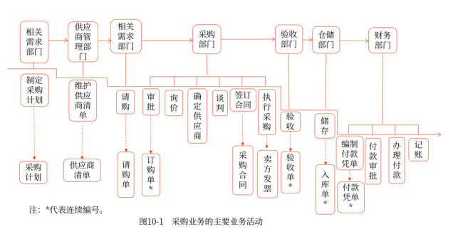 采購(gòu)與付款循環(huán)的審計(jì)