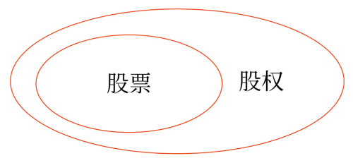 股票和股權