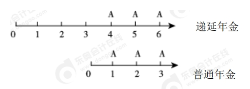 遞延年金 遞延年金