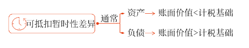 可抵扣暫時(shí)性差異