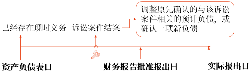 資產(chǎn)負(fù)債表日后調(diào)整事項(xiàng)的具體會(huì)計(jì)處理方法 資產(chǎn)負(fù)債表日后調(diào)整事項(xiàng)的具體會(huì)計(jì)處理方法