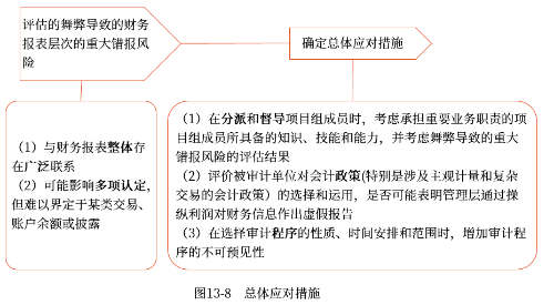 總體應(yīng)對措施 總體應(yīng)對措施