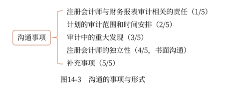 溝通的事項與形式 溝通的事項與形式
