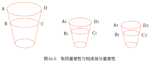 集團(tuán)重要性與組成部分重要性 集團(tuán)重要性與組成部分重要性