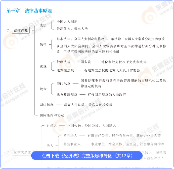 經(jīng)濟(jì)法思維導(dǎo)圖