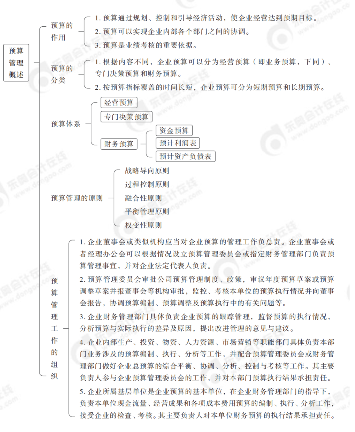 預算管理概述 預算管理概述