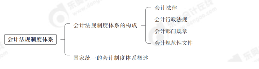 2024年中級(jí)會(huì)計(jì)實(shí)務(wù)第一章思維導(dǎo)圖：會(huì)計(jì)法規(guī)制度體系概述