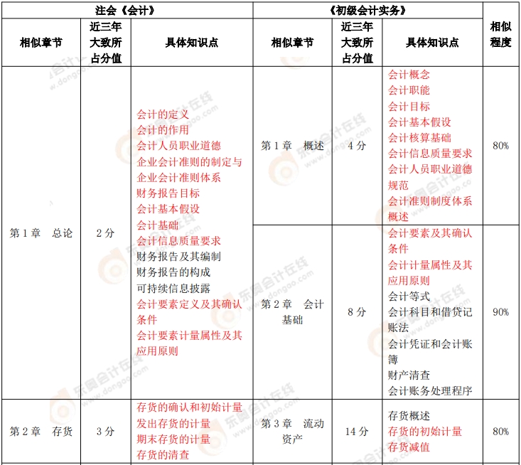 《初級會計實務》VS 注會《會計》、《財務成本管理》